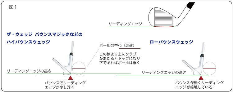 リーディングエッジの高さベアグラウンド