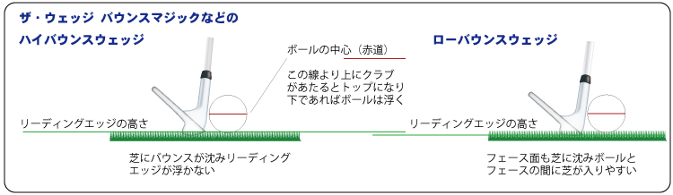 リーディングエ
ッジの高さ芝の上